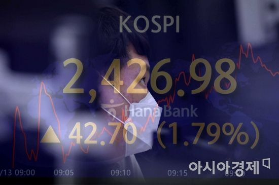 코스피 지수가 전 거래일 대비 34.31포인트(1.44%) 오른 2418.59에 개장한 13일 서울 을지로 하나은행 딜링룸에서 딜러들이 업무를 보고 있다. /문호남 기자 munonam@