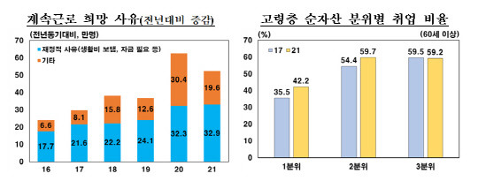 최근 자산불평등 심화에 따른 재정적 이유로 고령층 노동공급이 많아졌다는 분석 결과가 나왔다. 한국은행 제공