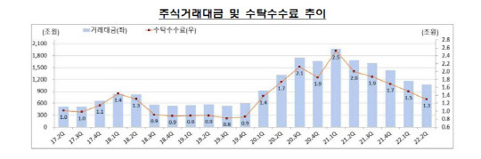 분기별 주식거래대금 및 수탁수수료 추이. 금융감독원 제공