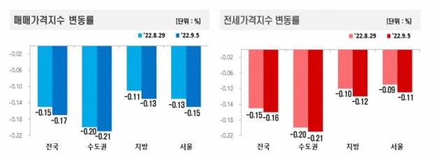 매매 및 전세가격지수 변동률 사진=한국부동산원
