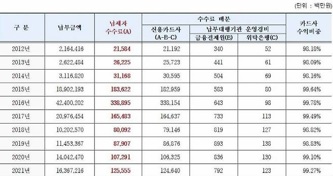 최근 10년 국세 신용카드 납부 수수료 현황.[자료 제공 =  더불어민주당 강병원 의원실]