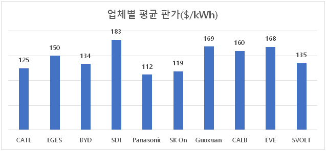 주요 배터리업체의 상반기 킬로와트시당 평균 판매가격 비교 [자료 제공 = SNE리서치]
