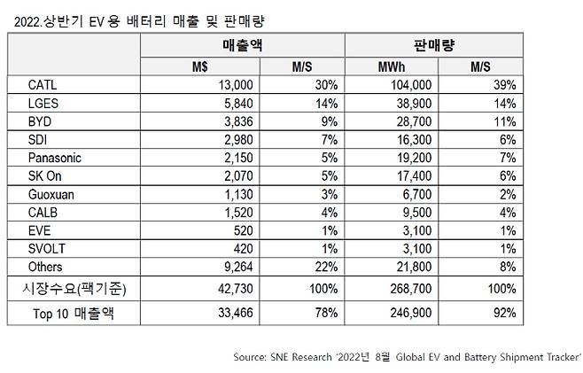 주요 배터리업체의 상반기 매출액과 시장점유율 비교  [자료 제공 = SNE리서치]