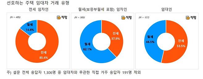 /사진제공=직방