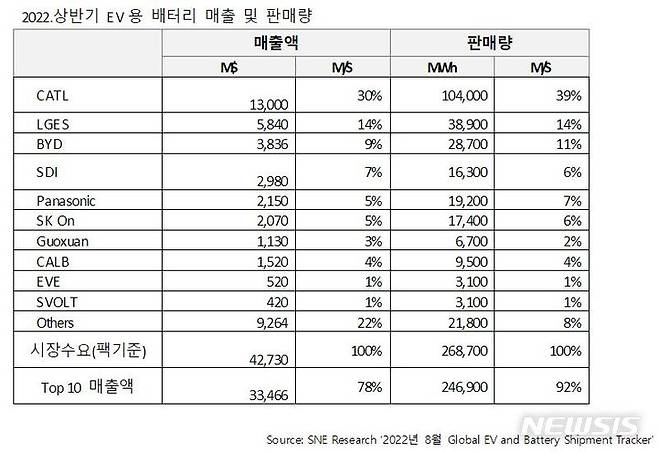 [서울=뉴시스]2022년 상반기 전기차 배터리 매출 및 판매량 (자료=SNE리서치 제공)