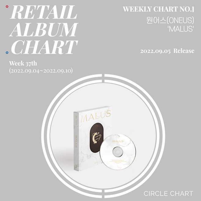 [서울=뉴시스] 원어스 '말루스(MALUS)' 37주차 주간 리테일 앨범차트 1위. 2022.09.13. (사진=써클차트 제공) photo@newsis.com *재판매 및 DB 금지 *재판매 및 DB 금지