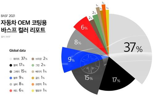 자동차 색상 선택 비율  [HMG저널 홈페이지 캡쳐. 재판매 및 DB 금지]