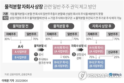 [그래픽] 물적분할 자회사 상장 관련 일반 주주 권익 제고 방안 (서울=연합뉴스) 이재윤 기자 = 금융위원회와 금융감독원은 '물적분할 자회사 상장 관련 일반 주주 권익 제고 방안'을 4일 발표했다.
    이에 따라 앞으로 상장 기업의 주주가 물적 분할에 반대하는 경우, 물적분할 이전 주가로 주식을 매각할 수 있는 길이 열린다.
    yoon2@yna.co.kr
    트위터 @yonhap_graphics  페이스북 tuney.kr/LeYN1