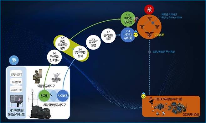 사이버전자전 핵심기술 운용 개념도 [LIG넥스원 제공. 재판매 및 DB 금지]