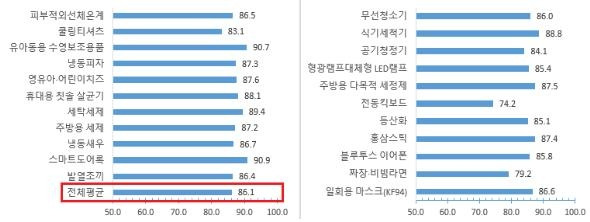 품목별 품질 비교정보의 구매 영향력 [한국소비자원 제공. 재판매 및 DB 금지]