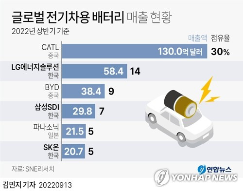 [그래픽] 글로벌 전기차용 배터리 매출 현황 (서울=연합뉴스) 김민지 기자
    minfo@yna.co.kr
    트위터 @yonhap_graphics  페이스북 tuney.kr/LeYN1