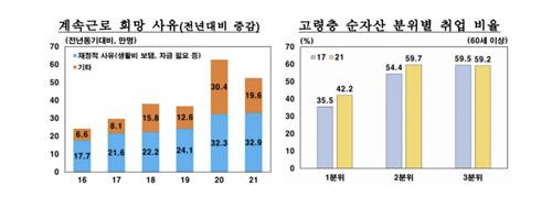 고령층 계속근로 희망사유, 순자산 분위별 취업률 [한국은행 제공. 재판매 및 DB 금지]