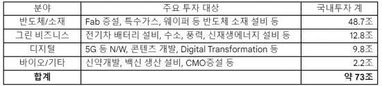 2022~2023년 국내 투자 규모. 표=SK그룹