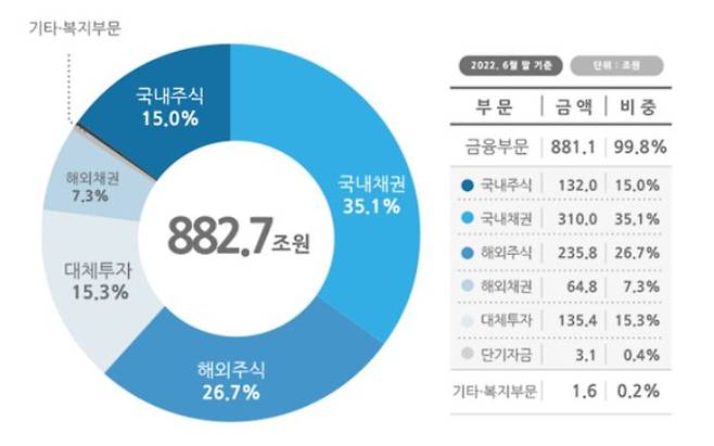 출처=국민연금기금운용본부