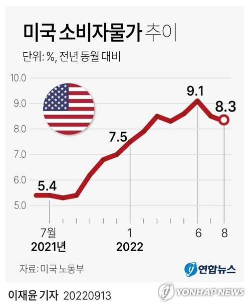 [그래픽] 미국 소비자물가 추이 (서울=연합뉴스) 반종빈 기자 = 미국 노동부는 8월 소비자물가지수(CPI)가 전년 동월보다 8.3% 올랐다고 13일(현지시간) 밝혔다. 이로써 미국의 소비자물가 상승률은 두 달 연속 둔화했다. bjbin@yna.co.kr 트위터 @yonhap_graphics 페이스북 tuney.kr/LeYN1 (끝) /사진=연합뉴스