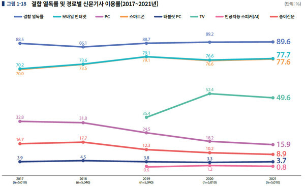 한국언론진흥재단의 ‘2021 언론수용자 조사’ 내용 중 결합열독률 추이. 한국언론진흥재단 제공