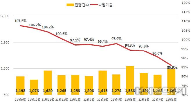 8월 아파트 경매현황