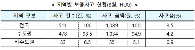 8월 전세보증금 반환보증 사고 현황 [국토교통부 제공]