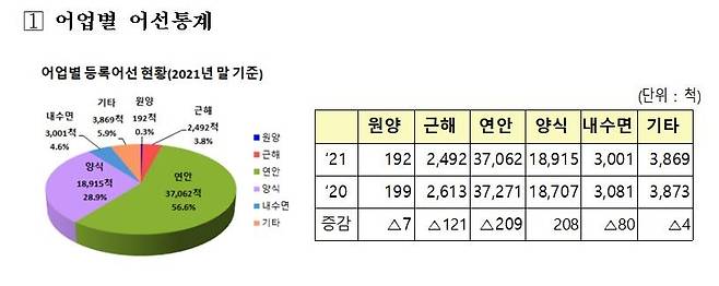 [해양수산부 제공, 재판매 및 DB 금지]