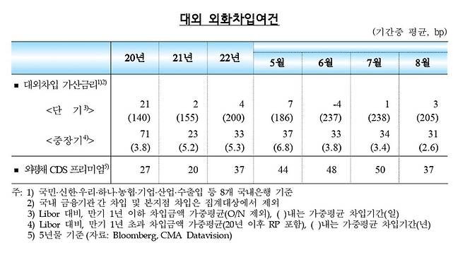 대외 외화차입 여건 [한국은행 제공.재판매 및 DB 금지]