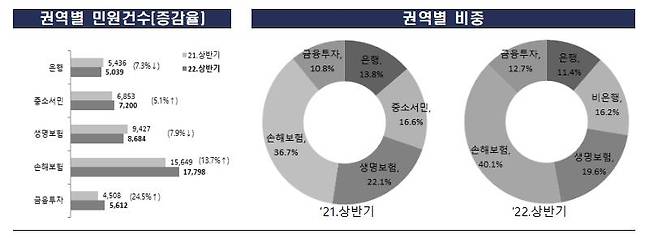 권역별 민원건수와 비중 [금감원 제공. 재판매 및 DB 금지]