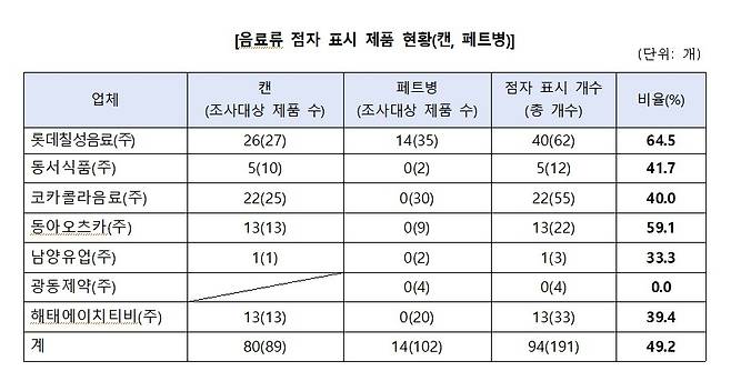 음료류 점자 표시 제품 현황(캔, 페트병) [한국소비자원 제공. 재판매 및 DB 금지]