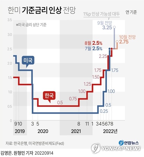 [그래픽] 한미 기준금리 인상 전망 (서울=연합뉴스) 김영은 기자 = 0eun@yna.co.kr
    트위터 @yonhap_graphics  페이스북 tuney.kr/LeYN1