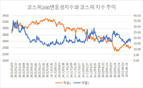 주황색이 코스피 지수.(자료=한국거래소)