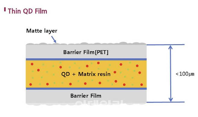 이노큐디가 개발해내는 QD 필름. 사진=이노큐디 누리집 갈무리