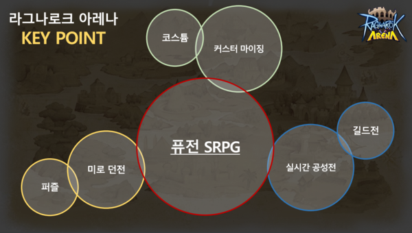 퓨전 SRPG 장르인 라그나로크 아레나