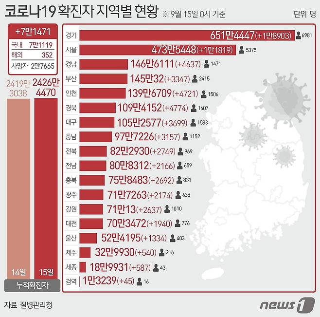 15일 오후 6시 현재 울산지역 코로나19 신규 확진자는 937명 발생한 것으로 집계됐다. 14일 전국 확진자 발생 현황.  ⓒ News1 최수아 디자이너