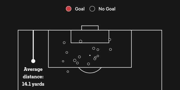 손흥민, 2022~2023시즌 EPL 슈팅 위치.
