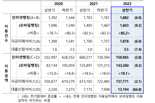 일평균 기준 인터넷뱅킹 서비스 이용실적(만건, 억원, %) ⓒ한국은행