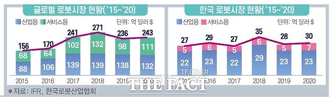 세계 로봇시장과 한국 로봇시장 현황./전국경제인연합회