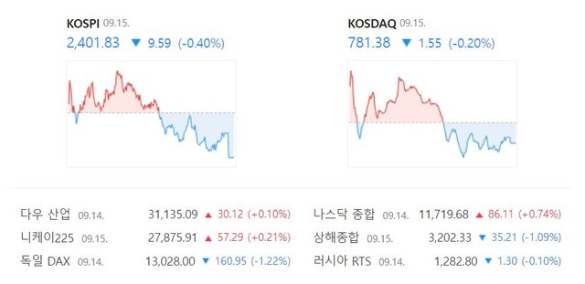 이날 코스닥 지수는 전 거래일 대비 0.20%(1.55포인트) 떨어진 781.38에 거래를 마감했다. /네이버 증권정보 캡처