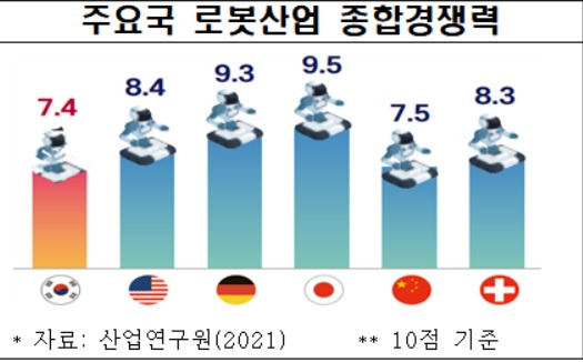 주요국 로봇산업 종합경쟁력. [자료제공=산업연구원]