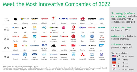 2022년 세계 혁신기업 순위. BCG 제공