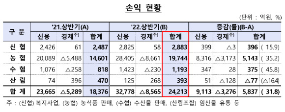 지난 상반기 농협은 1조9천744억원, 신협 2천883억원, 수협 1천193억원, 산림 393억원의 당기순이익을 시현했다. 사진은 상호금융 손익 현황. [사진=금융감독원]