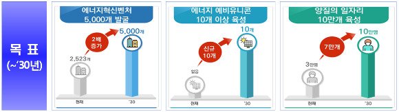 에너지혁신벤처 육성 목표 [사진=산업통상자원부]