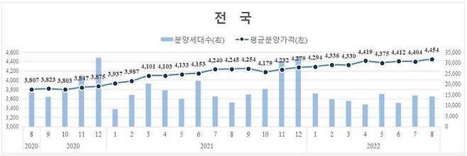 전국 민간아파트 평균 분양가격. 주택도시보증공사 제공