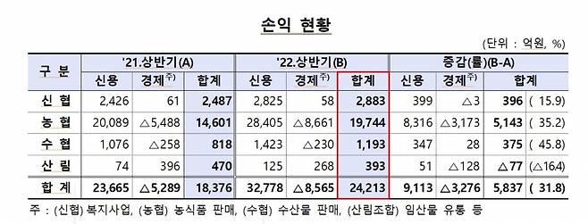 자료=금융감독원