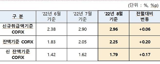 8월 코픽스 공시 내용/자료=은행연합회