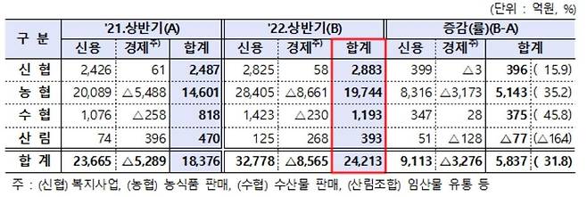 상호금융조합 손익 현황 [금융감독원 제공]