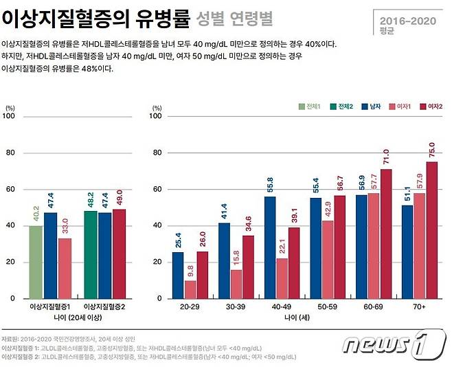 이상지질혈증 유병률 (한국지질·동맥경화 2022 이상지질혈증 팩트시트)