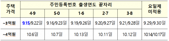 우대형 안심전환대출 신청 주택가격·출생연도별 신청일자 표.