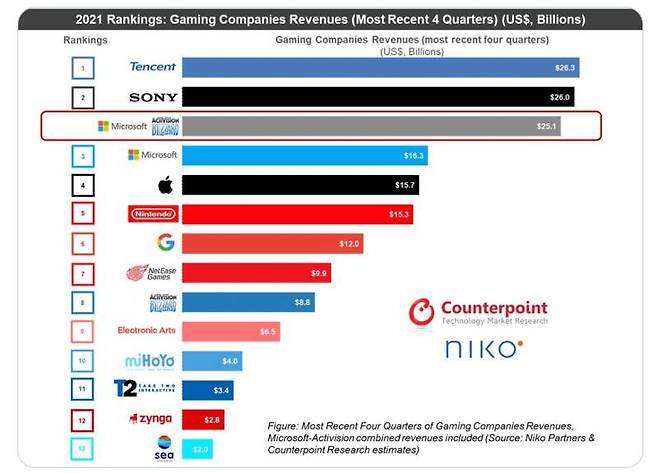 세계 게임사 매출 순위_출처 카운터포인트 트위터