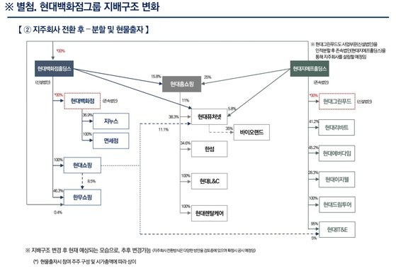 현대백화점그룹 지배구조 변화 표. [사진 현대백화점그룹 IR 자료실]