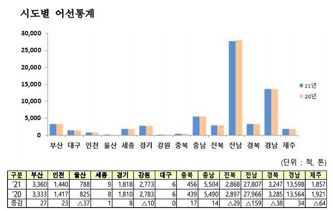 시도별 어선통계 = 해양수산부