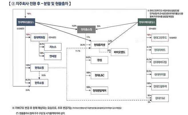 현대백화점 지배구조 변화(사진=현대백화점 제공) *재판매 및 DB 금지