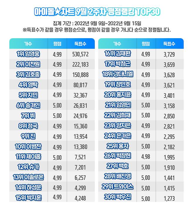 'No.1' 임영웅, 아이돌차트 평점랭킹 77주 연속 1위